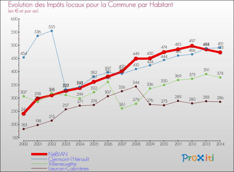 Evolution et montant des impôts locaux par Habitant pour NéBIAN et les communes proches de 2000 à 2014 Comparaison des impôts locaux par habitant pour NéBIAN et les communes voisines de 2000 à 2014