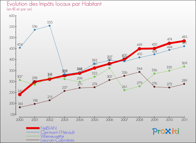 Evolution et montant des impôts locaux par Habitant pour NéBIAN et les communes proches Comparaison des impôts locaux par habitant pour NéBIAN et les communes voisines