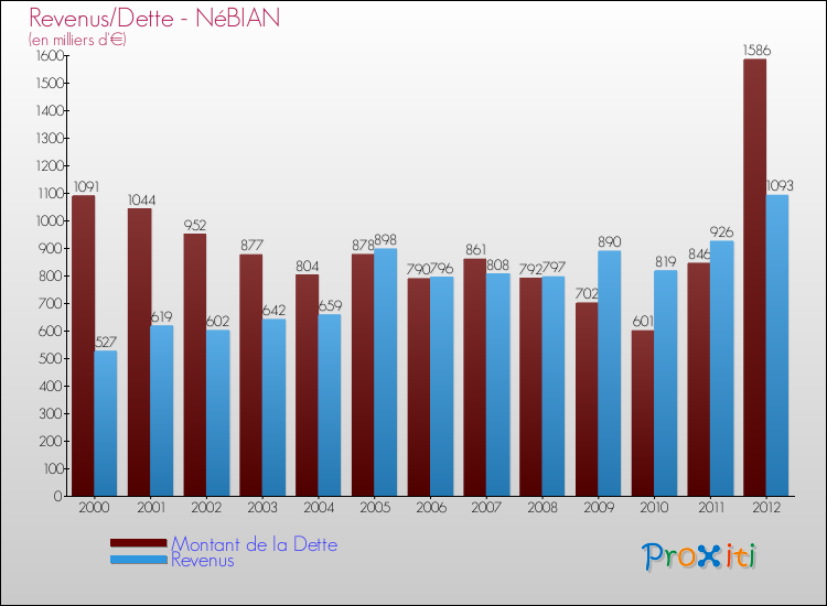 Evolution comparée de la dette et des revenus pour la commune de NéBIAN de 2000 à 2012 Comparaison de la dette et des revenus pour NéBIAN de 2000 à 2012