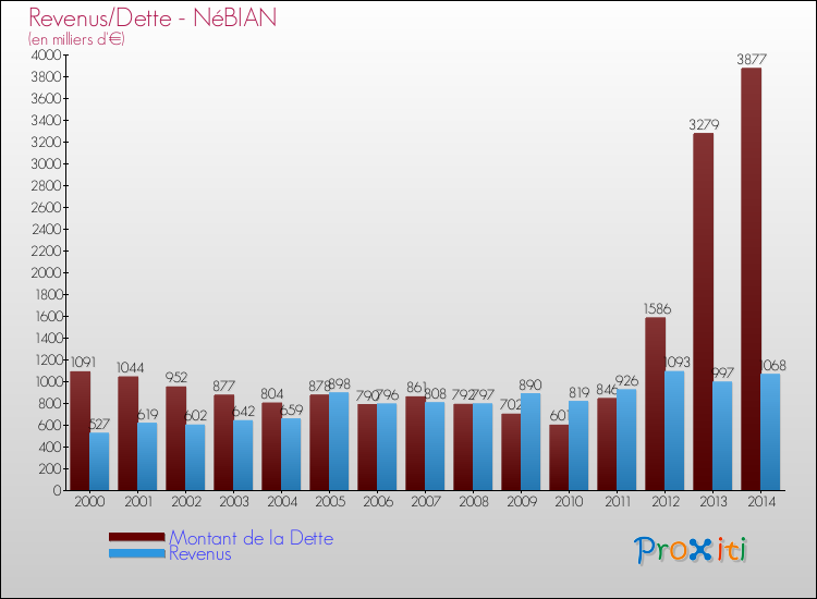Evolution comparée de la dette et des revenus pour la commune de NéBIAN de 2000 à 2014 Comparaison de la dette et des revenus pour NéBIAN de 2000 à 2014