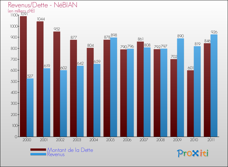 Evolution comparée de la dette et des revenus pour la commune de NéBIAN de 2000 à 2011 Comparaison de la dette et des revenus pour NéBIAN de 2000 à 2011