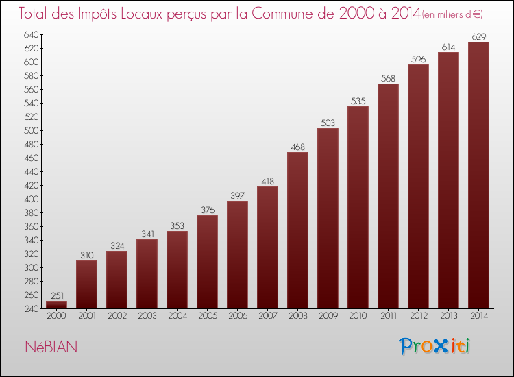 Evolution des Impôts Locaux pour la commune de NéBIAN de 2000 à 2014 Evolution des Impôts Locaux pour NéBIAN de 2000 à 2014