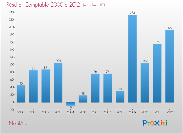Evolution du résultat comptable pour la commune de NéBIAN de 2000 à 2012 Evolution du résultat comptable pour NéBIAN de 2000 à 2012