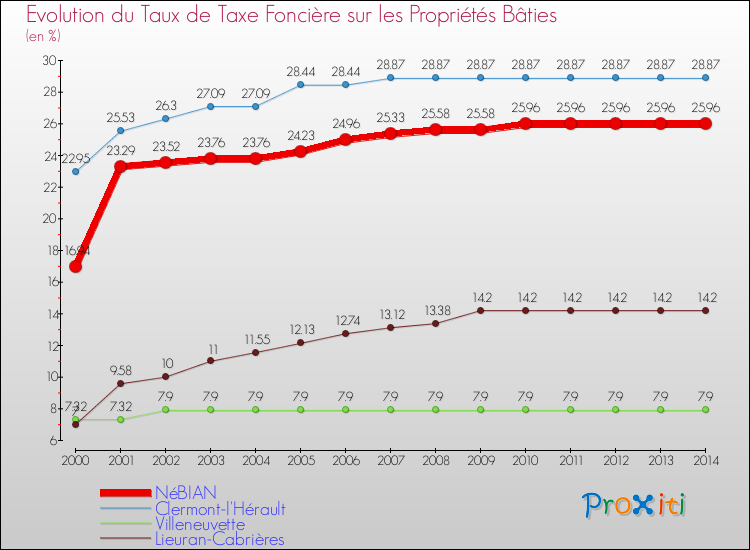 Evolution du taux de la taxe foncière sur le bati pour NéBIAN et les communes proches de 2000 à 2014 Comparaison des taux de taxe foncière sur le bati pour NéBIAN et les communes voisines de 2000 à 2014
