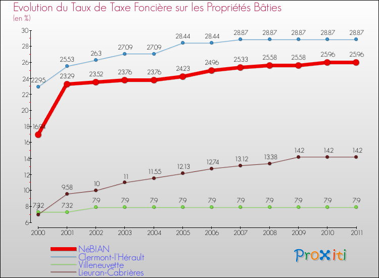 Evolution du taux de la taxe foncière sur le bati pour NéBIAN et les communes proches Comparaison des taux de taxe foncière sur le bati pour NéBIAN et les communes voisines