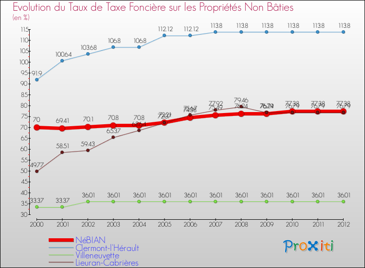 Evolution du taux de la taxe foncière sur les immeubles et terrains non batis pour NéBIAN et les communes proches de 2000 à 2012 Comparaison des taux de la taxe foncière sur les immeubles et terrains non batis pour NéBIAN et les communes voisines de 2000 à 2012