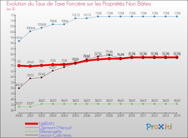 Evolution du taux de la taxe foncière sur les immeubles et terrains non batis pour NéBIAN et les communes proches de 2000 à 2014 Comparaison des taux de la taxe foncière sur les immeubles et terrains non batis pour NéBIAN et les communes voisines de 2000 à 2014