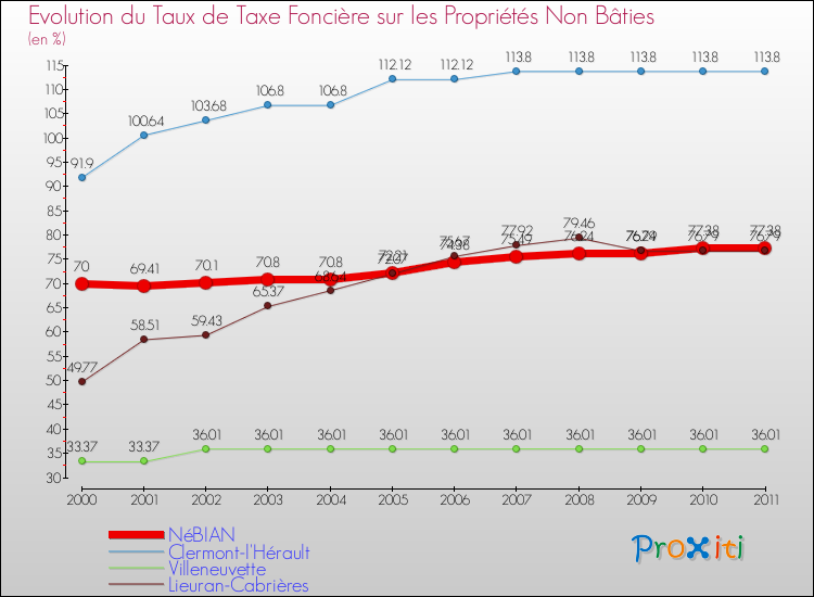 Evolution du taux de la taxe foncière sur les immeubles et terrains non batis pour NéBIAN et les communes proches Comparaison des taux de la taxe foncière sur les immeubles et terrains non batis pour NéBIAN et les communes voisines