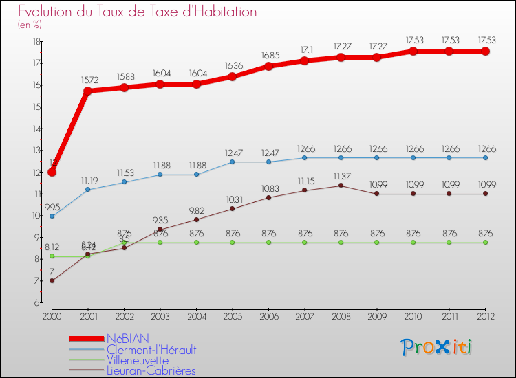 Evolution du taux de la taxe d'habitation pour NéBIAN et les communes proches Comparaison des taux de la taxe d'habitation pour NéBIAN et les communes voisines