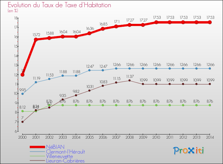 Evolution du taux de la taxe d'habitation pour NéBIAN et les communes proches de 2000 à 2014 Comparaison des taux de la taxe d'habitation pour NéBIAN et les communes voisines de 2000 à 2014
