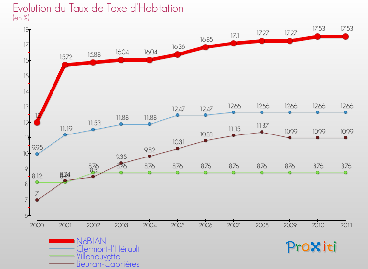 Evolution du taux de la taxe d'habitation pour NéBIAN et les communes proches Comparaison des taux de la taxe d'habitation pour NéBIAN et les communes voisines