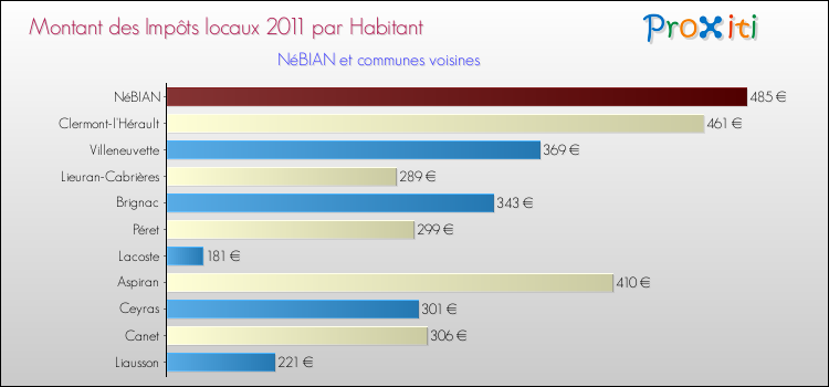 Montant des impôts locaux par Habitant pour NéBIAN et les communes proches Comparaison des impôts locaux par habitant pour NéBIAN et les communes voisines