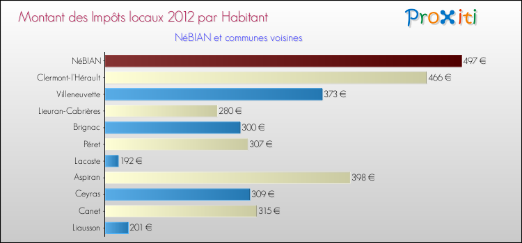 Montant des impôts locaux par Habitant pour NéBIAN et les communes proches Comparaison des impôts locaux par habitant pour NéBIAN et les communes voisines