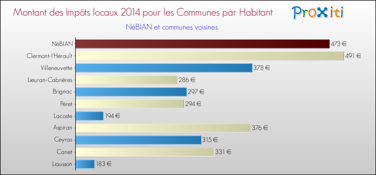 Montant des impôts locaux par Habitant pour NéBIAN et les communes proches en 2014 Comparaison des impôts locaux par habitant pour NéBIAN et les communes voisines en 2014