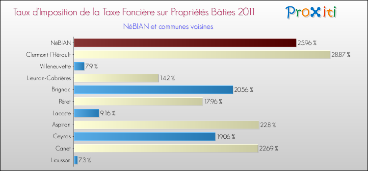 Taux d'imposition de la taxe foncière sur le bati 2011 pour NéBIAN et les communes proches Comparaison des taux d'imposition de la taxe foncière sur le bati 2011 pour NéBIAN et les communes voisines