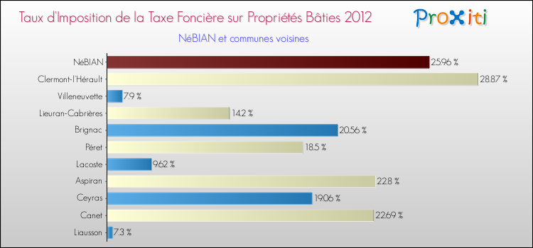 Taux d'imposition de la taxe foncière sur le bati 2012 pour NéBIAN et les communes proches Comparaison des taux d'imposition de la taxe foncière sur le bati 2012 pour NéBIAN et les communes voisines