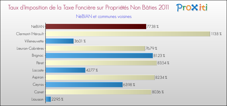 Taux d'imposition de la taxe foncière sur les immeubles et terrains non batis 2011 pour NéBIAN et les communes proches Comparaison des taux d'imposition de la taxe foncière sur les immeubles et terrains non batis 2011 pour NéBIAN et les communes voisines
