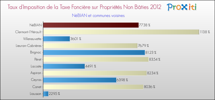 Taux d'imposition de la taxe foncière sur les immeubles et terrains non batis 2012 pour NéBIAN et les communes proches Comparaison des taux d'imposition de la taxe foncière sur les immeubles et terrains non batis 2012 pour NéBIAN et les communes voisines