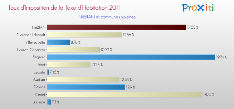 Taux d'imposition de la taxe d'habitation 2011 pour NéBIAN et les communes proches Comparaison des taux d'imposition de la taxe d'habitation 2011 pour NéBIAN et les communes voisines