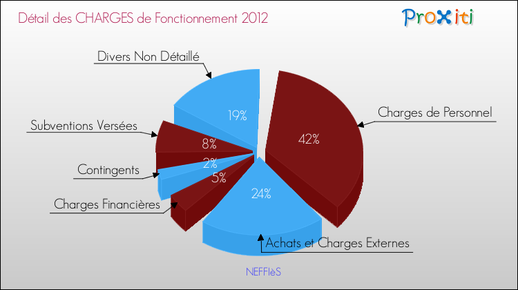 Décomposition des Charges de Fonctionnement 2012 de la commune de NEFFIèS Charges de Fonctionnement 2012 pour la commune de NEFFIèS