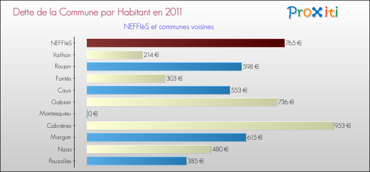 Dette par habitant de la commune en 2011 pour NEFFIèS et les communes proches Comparaison de la dette par habitant de la commune en 2011 pour NEFFIèS et les communes voisines