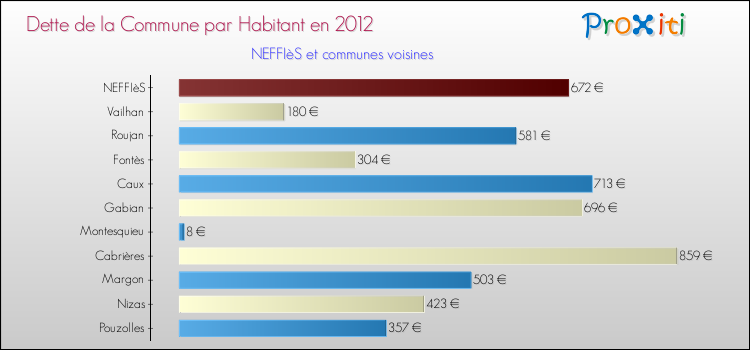Dette par habitant de la commune en 2012 pour NEFFIèS et les communes proches Comparaison de la dette par habitant de la commune en 2012 pour NEFFIèS et les communes voisines