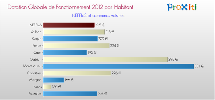 Montant des dotations globales de fonctionnement DGF par Habitant pour NEFFIèS et les communes proches Comparaison des des dotations globales de fonctionnement DGF par habitant pour NEFFIèS et les communes voisines