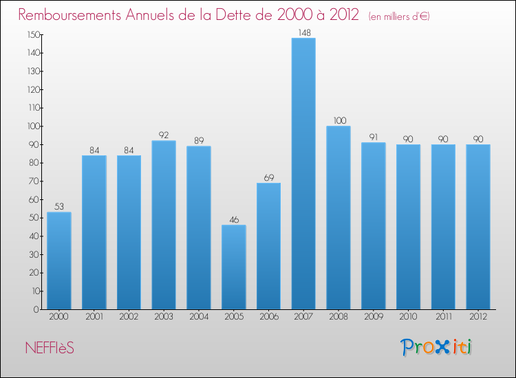 Evolution de l'annuité de la dette pour la commune de NEFFIèS de 2000 à 2012 Annuités de la dette pour NEFFIèS de 2000 à 2012
