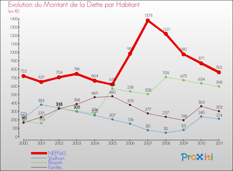 Evolution de la dette par habitant pour la commune de NEFFIèS et les communes proches Comparaison de la dette par habitant pour NEFFIèS et les communes voisines