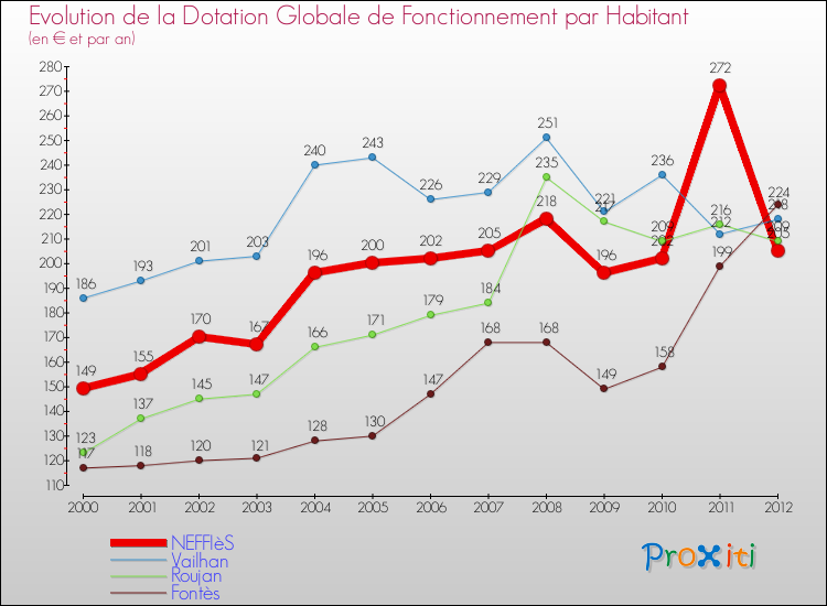 Evolution et montant de la dotation globale de fonctionnement par Habitant pour NEFFIèS et les communes proches Comparaison des dotations globales de fonctionnement par habitant pour NEFFIèS et les communes voisines