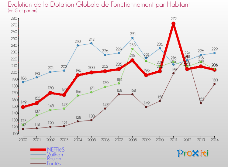 Evolution et montant de la dotation globale de fonctionnement par Habitant pour NEFFIèS et les communes proches de 2000 à 2014. Comparaison des dotations globales de fonctionnement par habitant pour NEFFIèS et les communes voisines de 2000 à 2014.