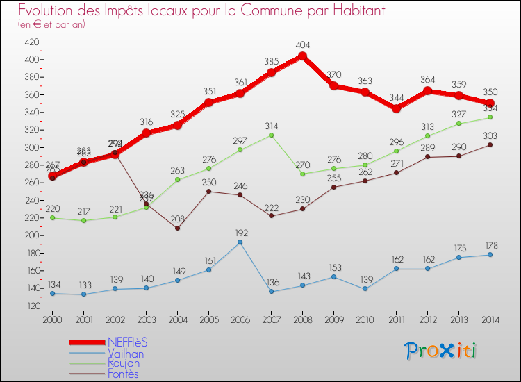 Evolution et montant des impôts locaux par Habitant pour NEFFIèS et les communes proches de 2000 à 2014 Comparaison des impôts locaux par habitant pour NEFFIèS et les communes voisines de 2000 à 2014