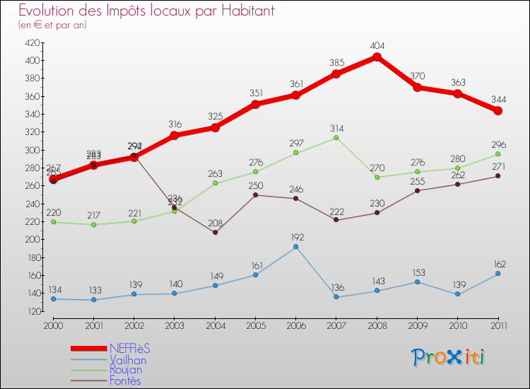 Evolution et montant des impôts locaux par Habitant pour NEFFIèS et les communes proches Comparaison des impôts locaux par habitant pour NEFFIèS et les communes voisines