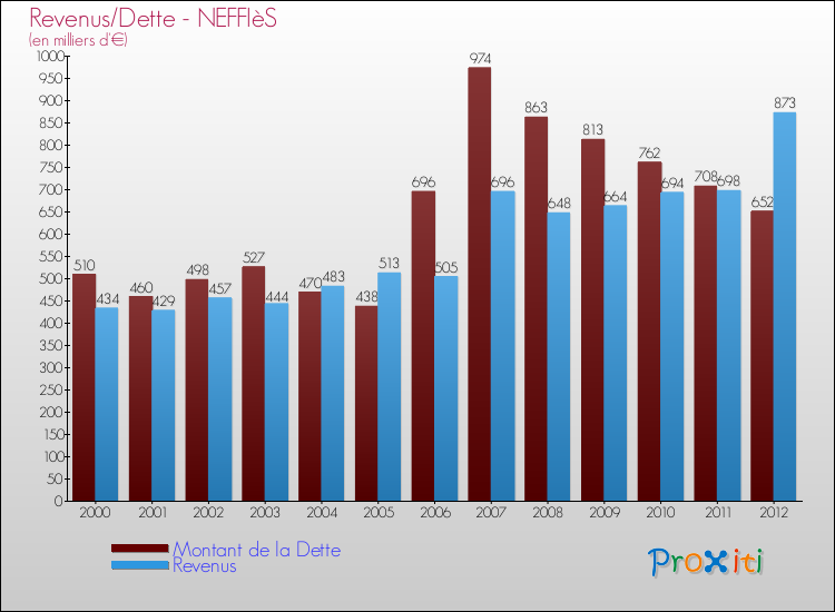 Evolution comparée de la dette et des revenus pour la commune de NEFFIèS de 2000 à 2012 Comparaison de la dette et des revenus pour NEFFIèS de 2000 à 2012