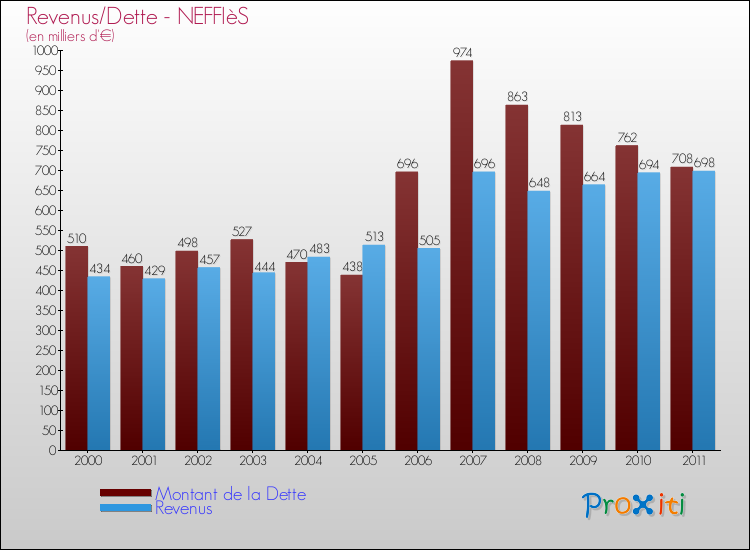 Evolution comparée de la dette et des revenus pour la commune de NEFFIèS de 2000 à 2011 Comparaison de la dette et des revenus pour NEFFIèS de 2000 à 2011
