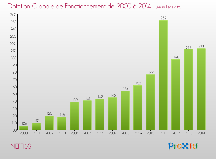 Evolution du montant de la Dotation Globale de Fonctionnement pour la commune de NEFFIèS de 2000 à 2014 Evolution du montant de la Dotation Globale de Fonctionnement pour NEFFIèS de 2000 à 2014