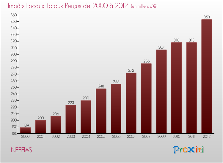 Evolution des Impôts Locaux pour la commune de NEFFIèS de 2000 à 2012 Evolution des Impôts Locaux pour NEFFIèS de 2000 à 2012