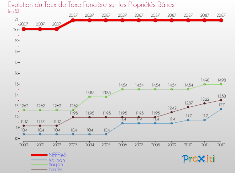 Evolution du taux de la taxe foncière sur le bati pour NEFFIèS et les communes proches de 2000 à 2012 Comparaison des taux de taxe foncière sur le bati pour NEFFIèS et les communes voisines de 2000 à 2012
