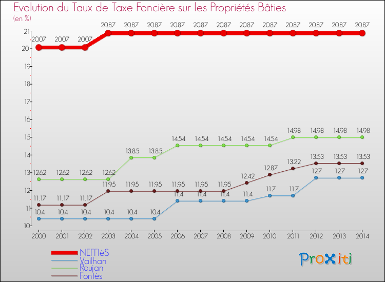 Evolution du taux de la taxe foncière sur le bati pour NEFFIèS et les communes proches de 2000 à 2014 Comparaison des taux de taxe foncière sur le bati pour NEFFIèS et les communes voisines de 2000 à 2014