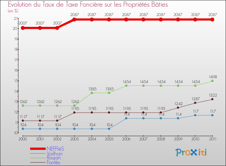 Evolution du taux de la taxe foncière sur le bati pour NEFFIèS et les communes proches Comparaison des taux de taxe foncière sur le bati pour NEFFIèS et les communes voisines