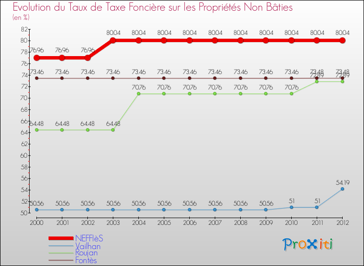 Evolution du taux de la taxe foncière sur les immeubles et terrains non batis pour NEFFIèS et les communes proches de 2000 à 2012 Comparaison des taux de la taxe foncière sur les immeubles et terrains non batis pour NEFFIèS et les communes voisines de 2000 à 2012