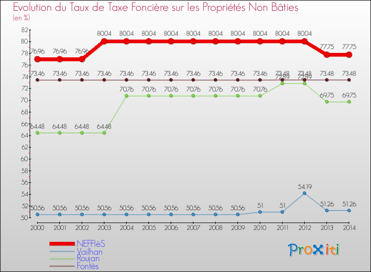 Evolution du taux de la taxe foncière sur les immeubles et terrains non batis pour NEFFIèS et les communes proches de 2000 à 2014 Comparaison des taux de la taxe foncière sur les immeubles et terrains non batis pour NEFFIèS et les communes voisines de 2000 à 2014