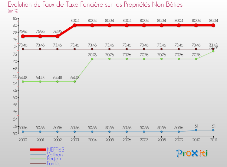 Evolution du taux de la taxe foncière sur les immeubles et terrains non batis pour NEFFIèS et les communes proches Comparaison des taux de la taxe foncière sur les immeubles et terrains non batis pour NEFFIèS et les communes voisines