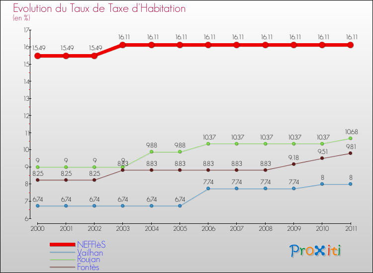 Evolution du taux de la taxe d'habitation pour NEFFIèS et les communes proches Comparaison des taux de la taxe d'habitation pour NEFFIèS et les communes voisines