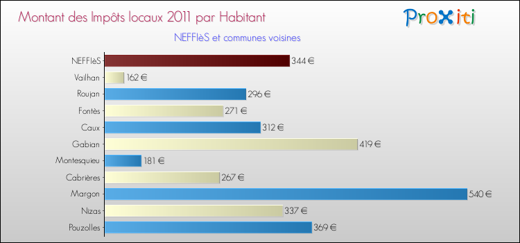 Montant des impôts locaux par Habitant pour NEFFIèS et les communes proches Comparaison des impôts locaux par habitant pour NEFFIèS et les communes voisines