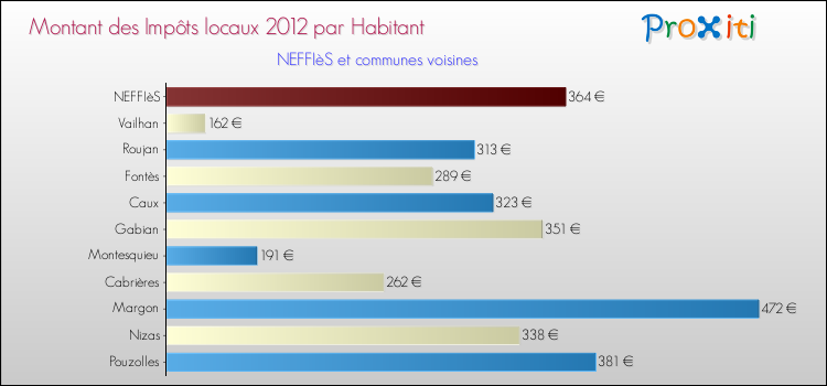Montant des impôts locaux par Habitant pour NEFFIèS et les communes proches Comparaison des impôts locaux par habitant pour NEFFIèS et les communes voisines