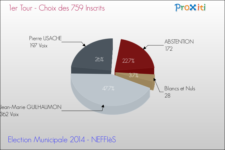 Résultats par rapport aux inscrits au 1er Tour des Elections Municipales 2014 de la commune de NEFFIèS Elections Municipales 2014 - Résultats par rapport aux inscrits au 1er Tour pour la commune de NEFFIèS