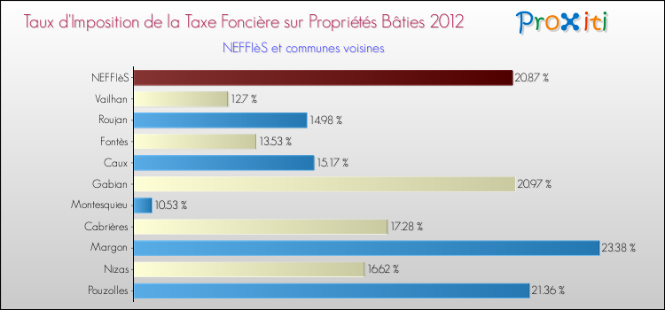 Taux d'imposition de la taxe foncière sur le bati 2012 pour NEFFIèS et les communes proches Comparaison des taux d'imposition de la taxe foncière sur le bati 2012 pour NEFFIèS et les communes voisines