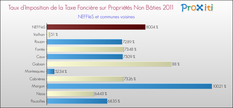 Taux d'imposition de la taxe foncière sur les immeubles et terrains non batis 2011 pour NEFFIèS et les communes proches Comparaison des taux d'imposition de la taxe foncière sur les immeubles et terrains non batis 2011 pour NEFFIèS et les communes voisines