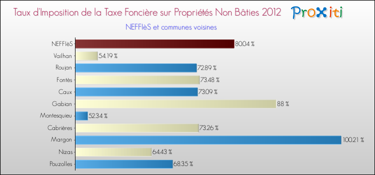 Taux d'imposition de la taxe foncière sur les immeubles et terrains non batis 2012 pour NEFFIèS et les communes proches Comparaison des taux d'imposition de la taxe foncière sur les immeubles et terrains non batis 2012 pour NEFFIèS et les communes voisines